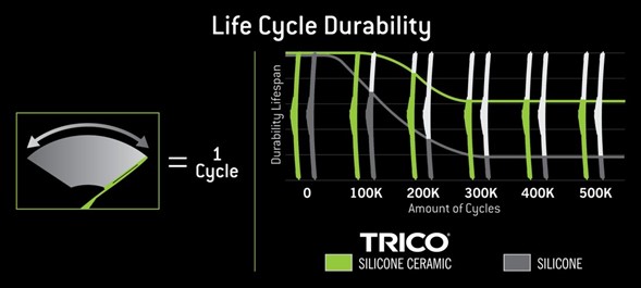 Are Silicone Wiper Blades Better Than Rubber