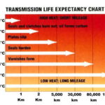 How Hot Can Transmission Fluid Get