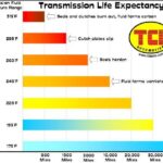 How Long Does Transmission Fluid Last