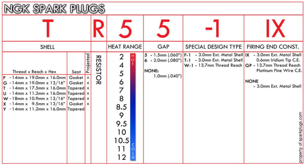 What Do Spark Plug Numbers Mean