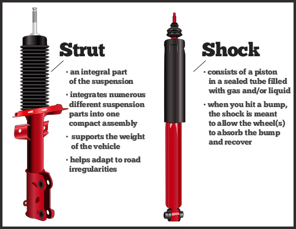 Are Shocks And Struts the Same Thing