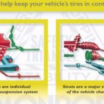 How Do Shocks And Struts Work