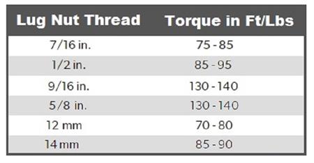 How Many Ft Pounds for Lug Nuts