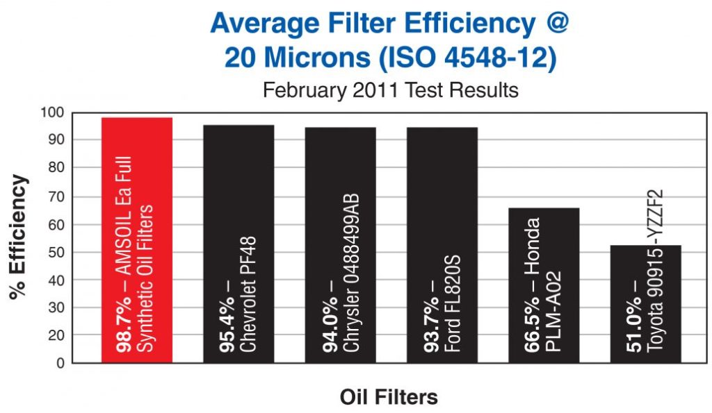 What Micron Rating is the Honda Oil Filter