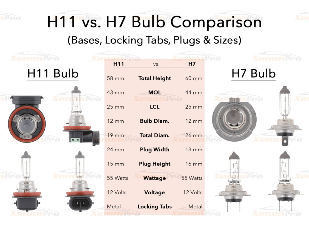 Are All H7 Headlight Bulbs the Same