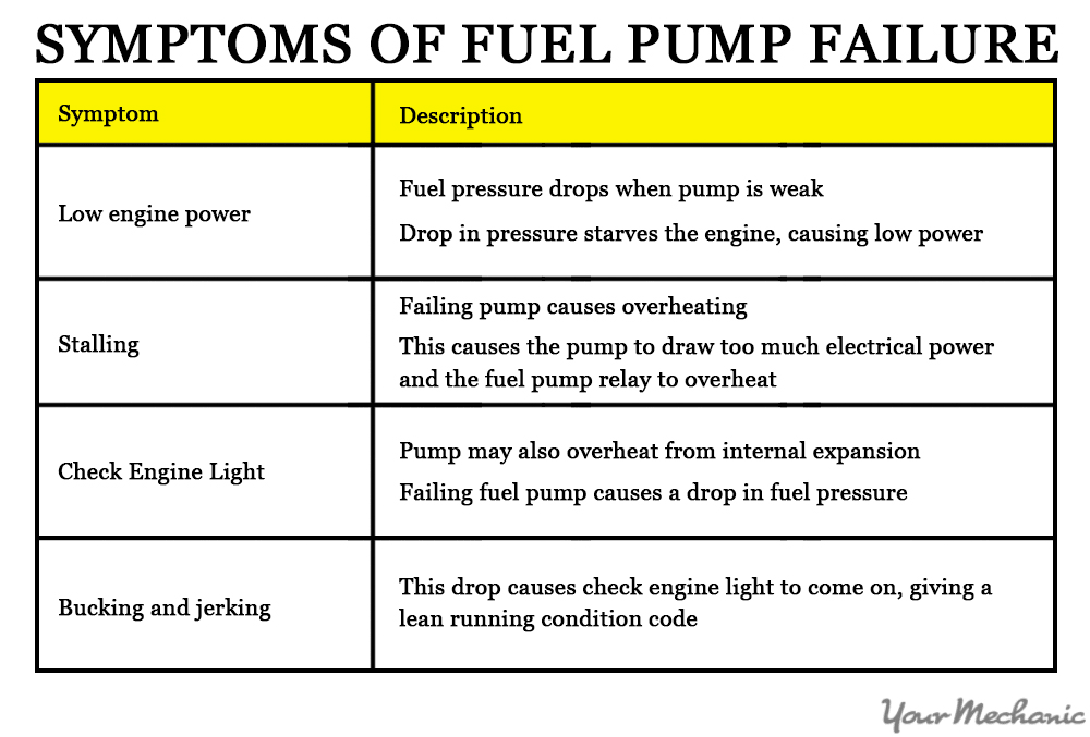 How Do You Know When the Fuel Pump is Bad