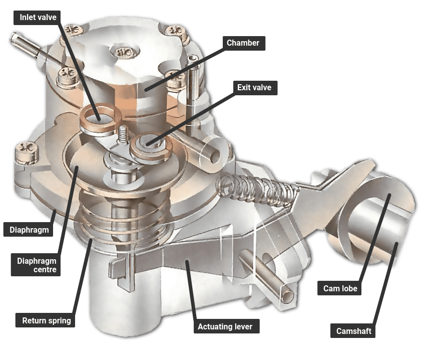How Does Mechanical Fuel Pump Work