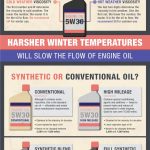 How to Know What Kind of Oil Change I Need