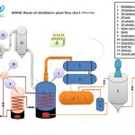 How to Make Diesel from Used Motor Oil