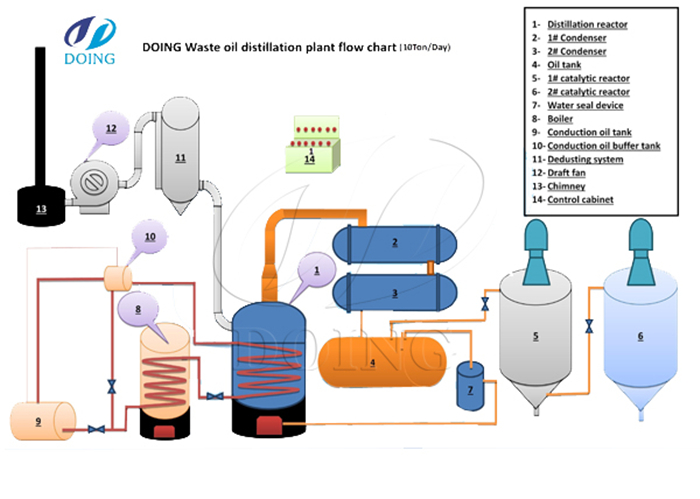 How to Make Diesel from Used Motor Oil