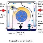 How to Oil Swamp Cooler Motor