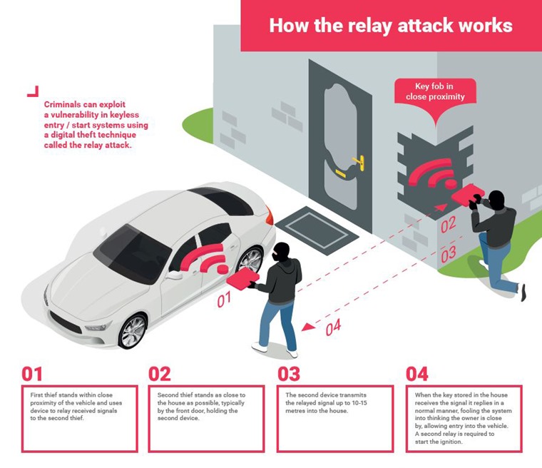 How to Prevent Car Theft With Keyless Entry