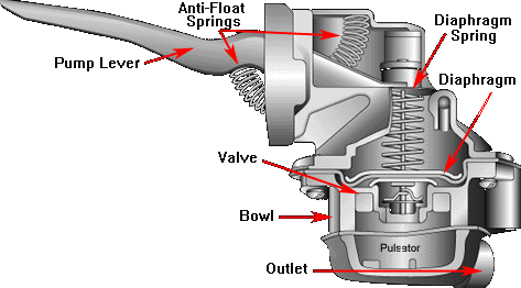 How to Tell If Fuel Pump Diaphragm is Bad