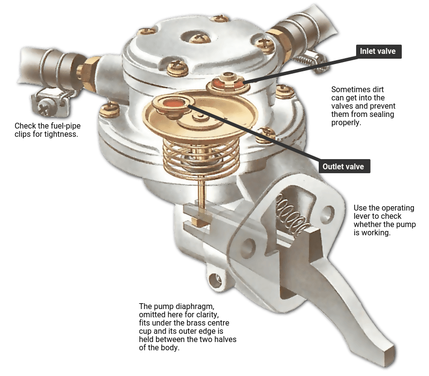 How to Test a Mechanical Fuel Pump