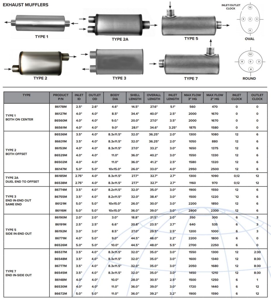 Types of Mufflers