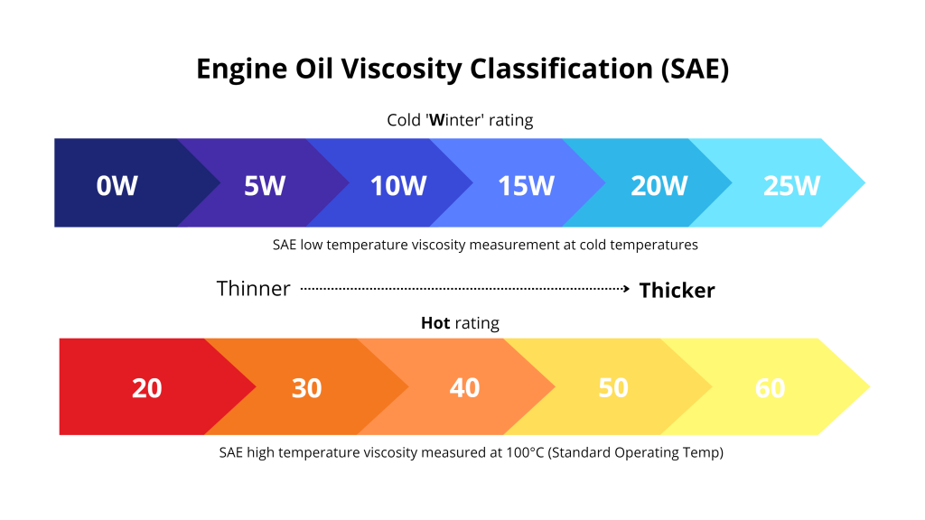 What Does Sae Mean for Motor Oil