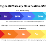 What Does Sae Mean for Motor Oil