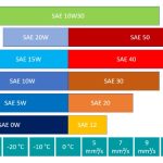 What is the Meaning of 10W 30 Motor Oil