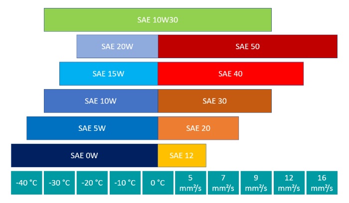 What is the Meaning of 10W 30 Motor Oil