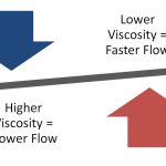 Why is the Viscosity of Motor Oil Important