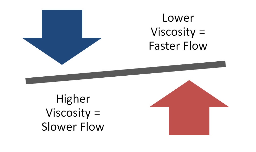 Why is the Viscosity of Motor Oil Important